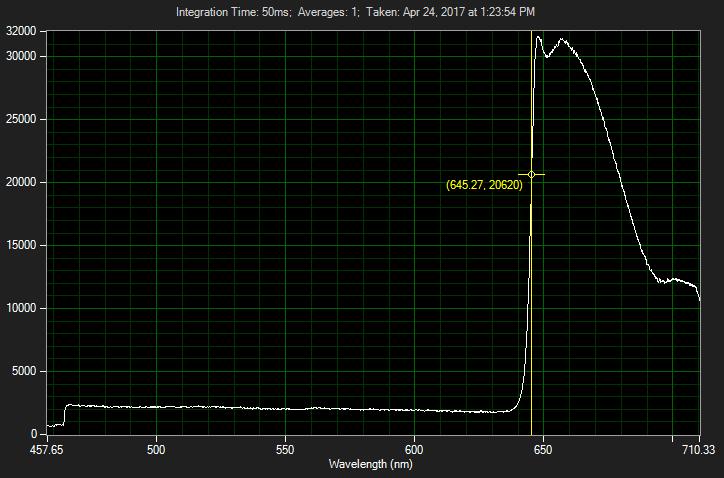 643LP edge filter showing the cutoff wavelength